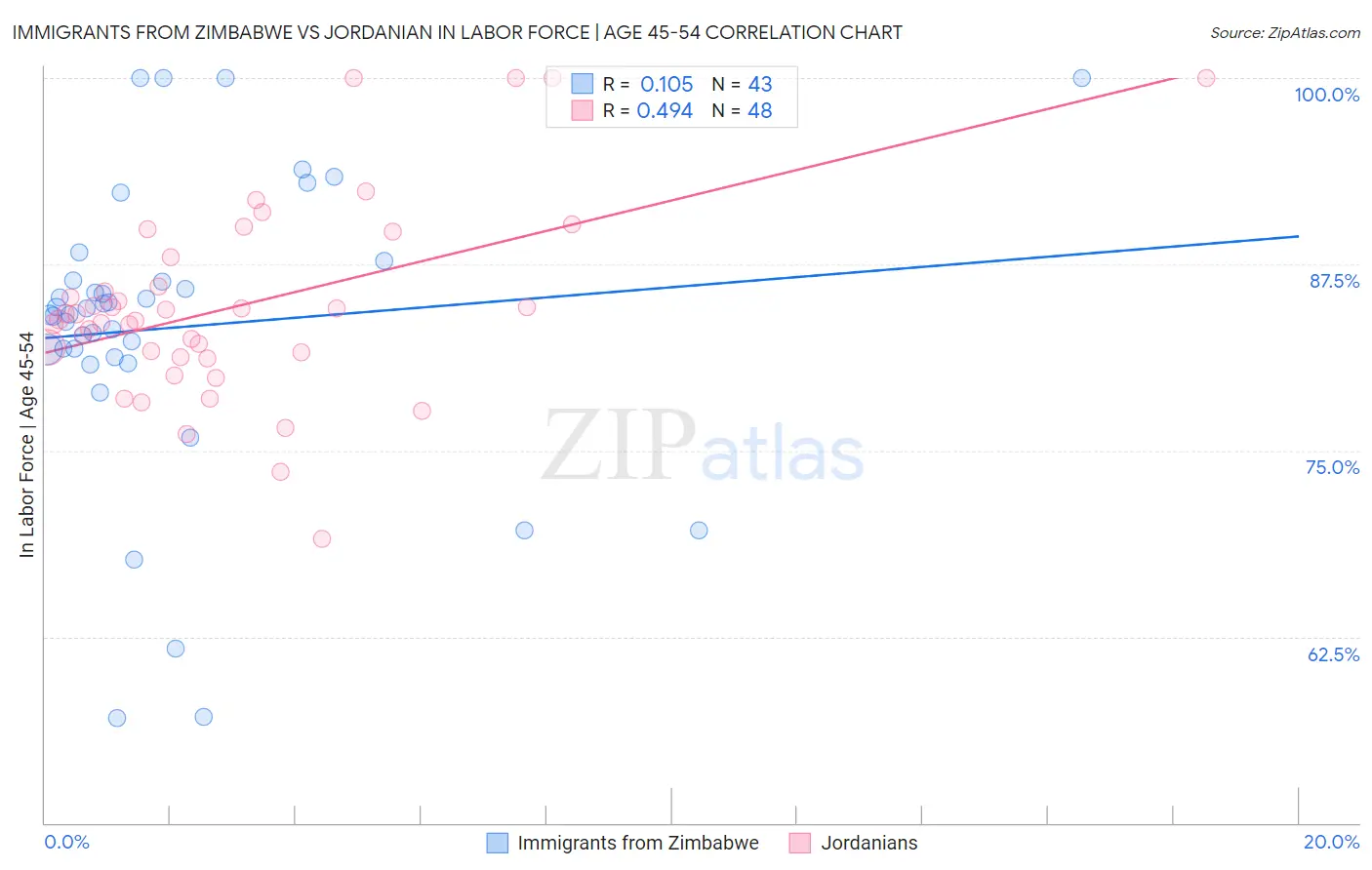 Immigrants from Zimbabwe vs Jordanian In Labor Force | Age 45-54