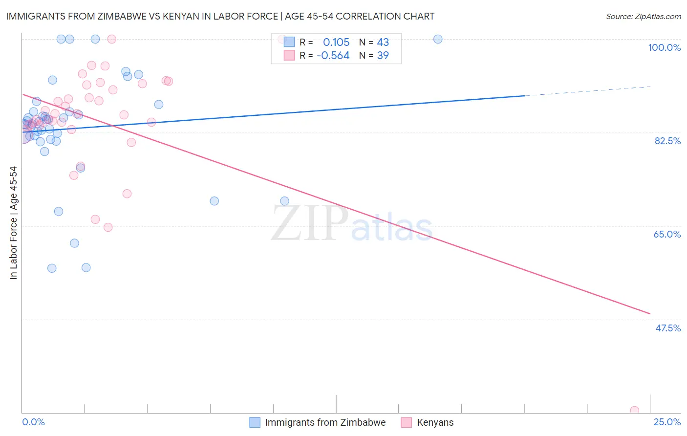 Immigrants from Zimbabwe vs Kenyan In Labor Force | Age 45-54