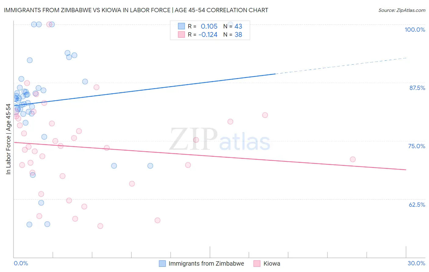 Immigrants from Zimbabwe vs Kiowa In Labor Force | Age 45-54