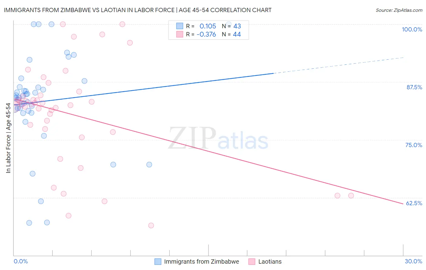 Immigrants from Zimbabwe vs Laotian In Labor Force | Age 45-54