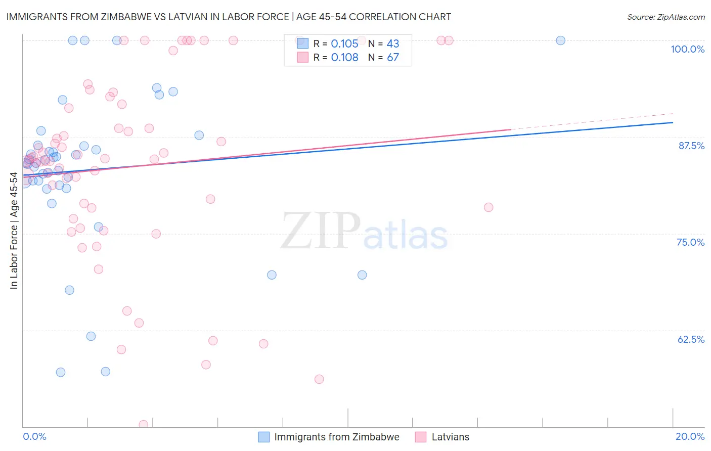 Immigrants from Zimbabwe vs Latvian In Labor Force | Age 45-54