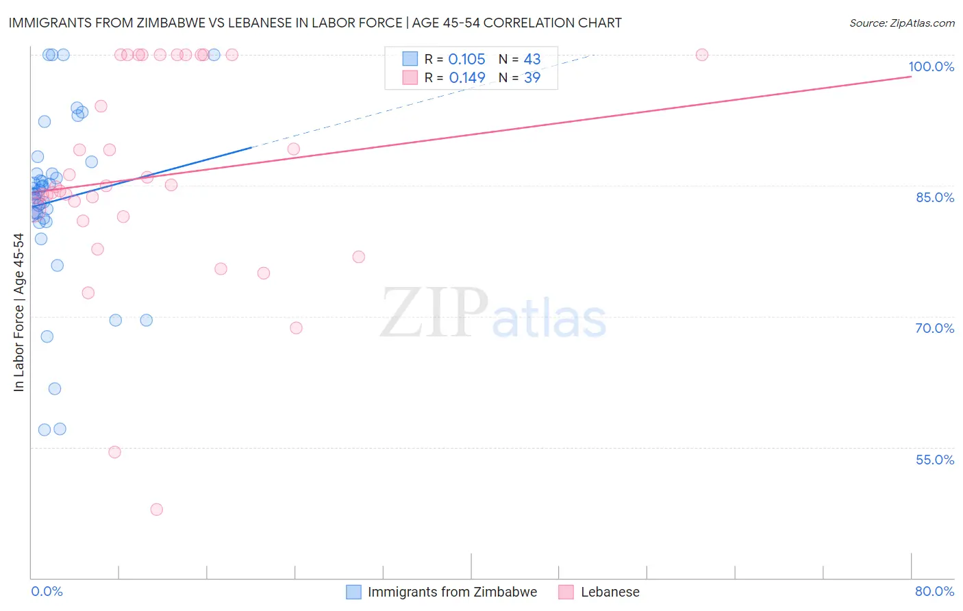 Immigrants from Zimbabwe vs Lebanese In Labor Force | Age 45-54