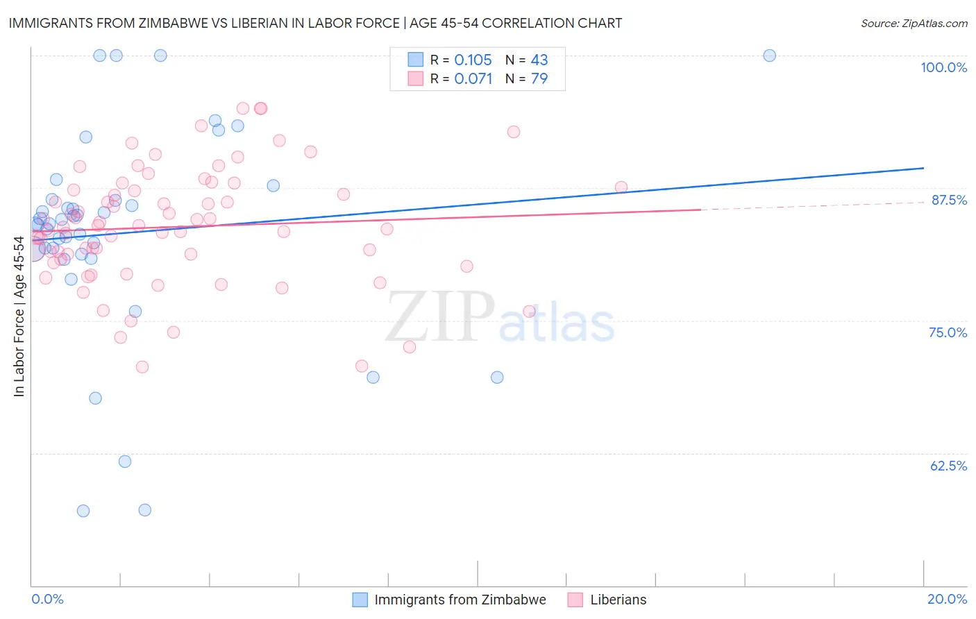 Immigrants from Zimbabwe vs Liberian In Labor Force | Age 45-54