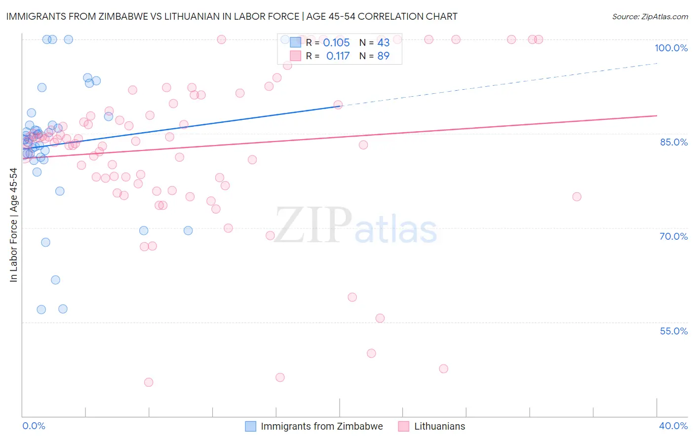 Immigrants from Zimbabwe vs Lithuanian In Labor Force | Age 45-54