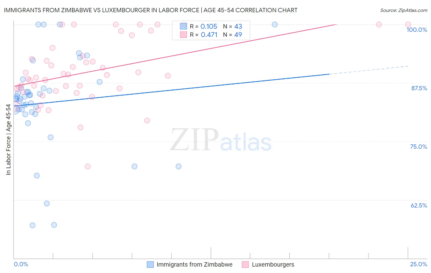 Immigrants from Zimbabwe vs Luxembourger In Labor Force | Age 45-54