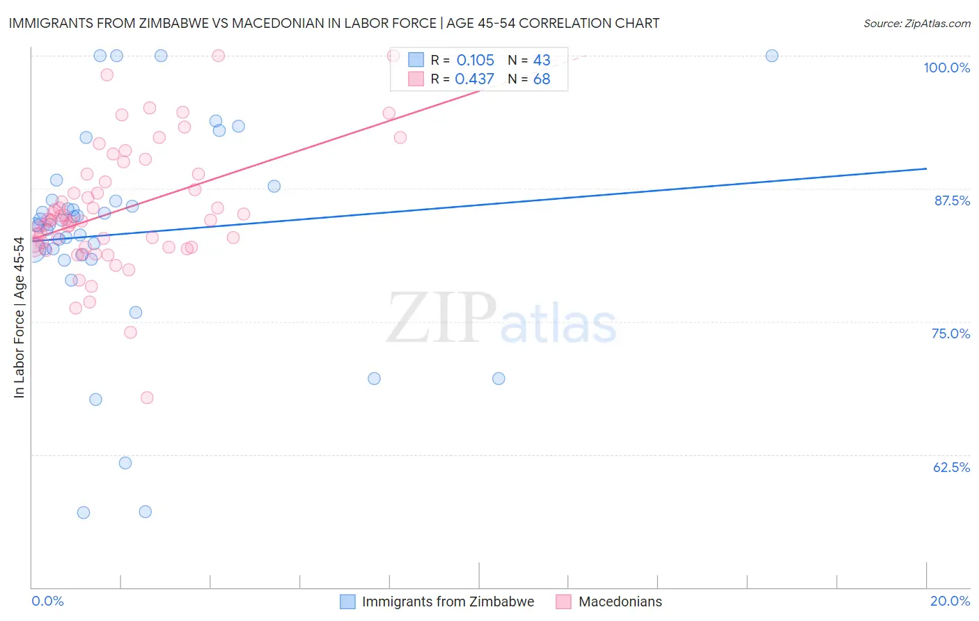 Immigrants from Zimbabwe vs Macedonian In Labor Force | Age 45-54