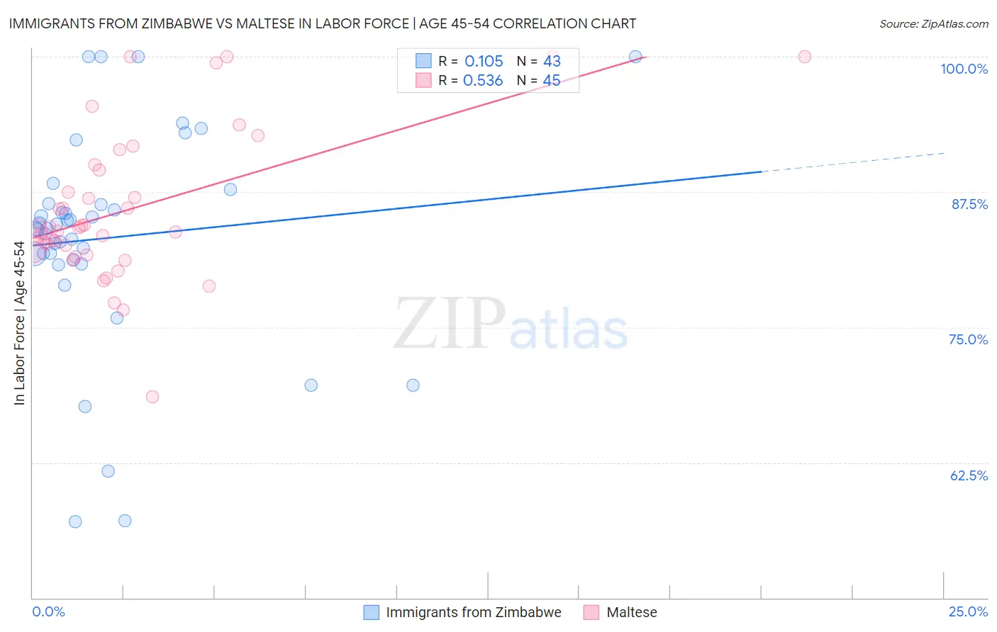 Immigrants from Zimbabwe vs Maltese In Labor Force | Age 45-54