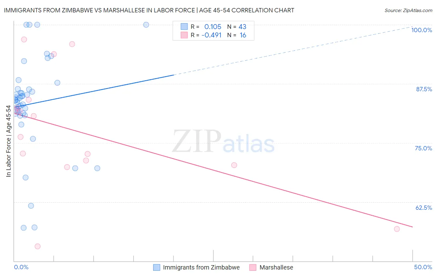 Immigrants from Zimbabwe vs Marshallese In Labor Force | Age 45-54