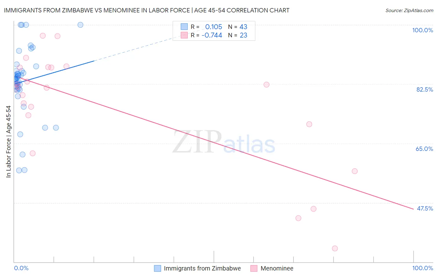 Immigrants from Zimbabwe vs Menominee In Labor Force | Age 45-54