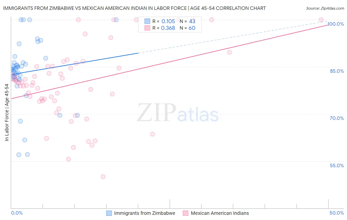 Immigrants from Zimbabwe vs Mexican American Indian In Labor Force | Age 45-54