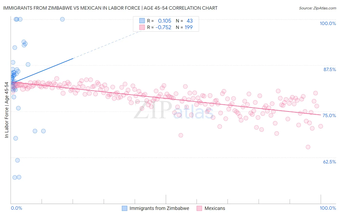 Immigrants from Zimbabwe vs Mexican In Labor Force | Age 45-54