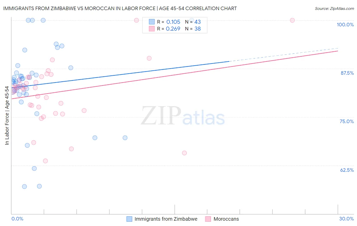 Immigrants from Zimbabwe vs Moroccan In Labor Force | Age 45-54