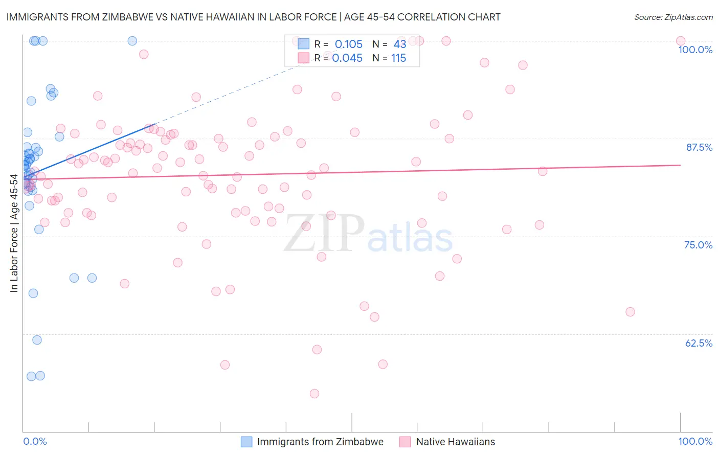 Immigrants from Zimbabwe vs Native Hawaiian In Labor Force | Age 45-54