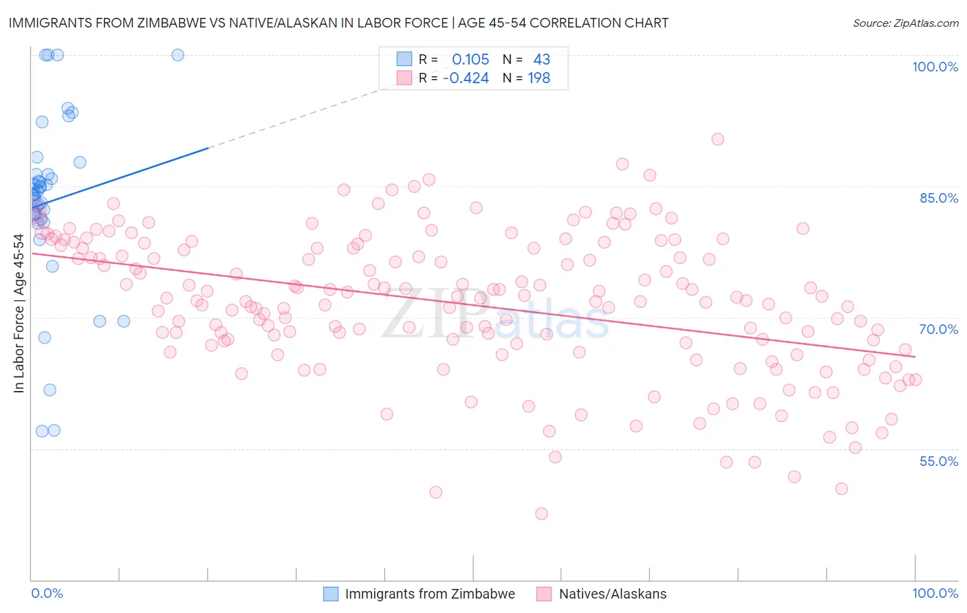 Immigrants from Zimbabwe vs Native/Alaskan In Labor Force | Age 45-54