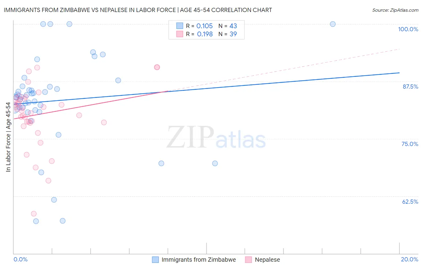 Immigrants from Zimbabwe vs Nepalese In Labor Force | Age 45-54