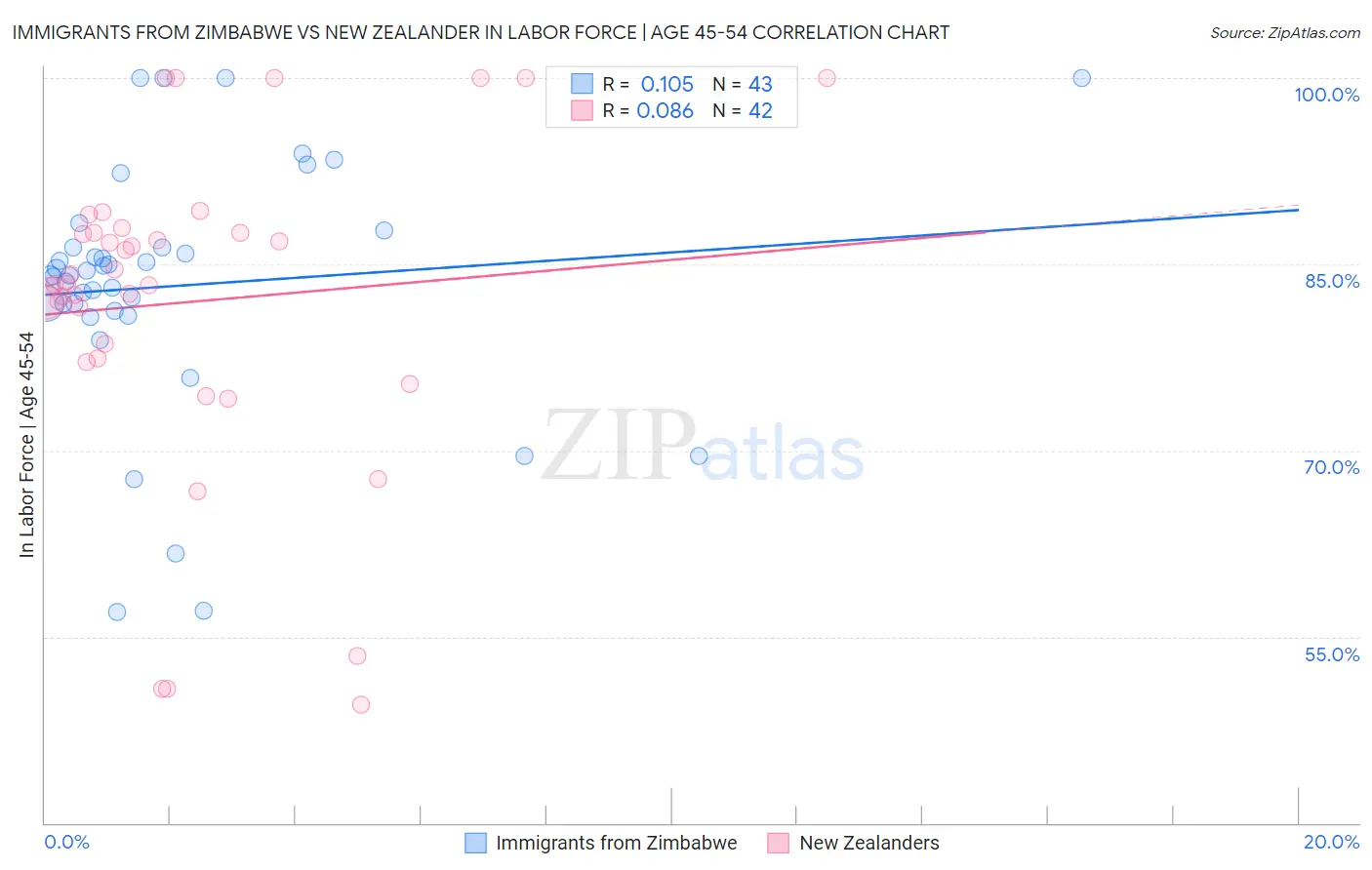 Immigrants from Zimbabwe vs New Zealander In Labor Force | Age 45-54