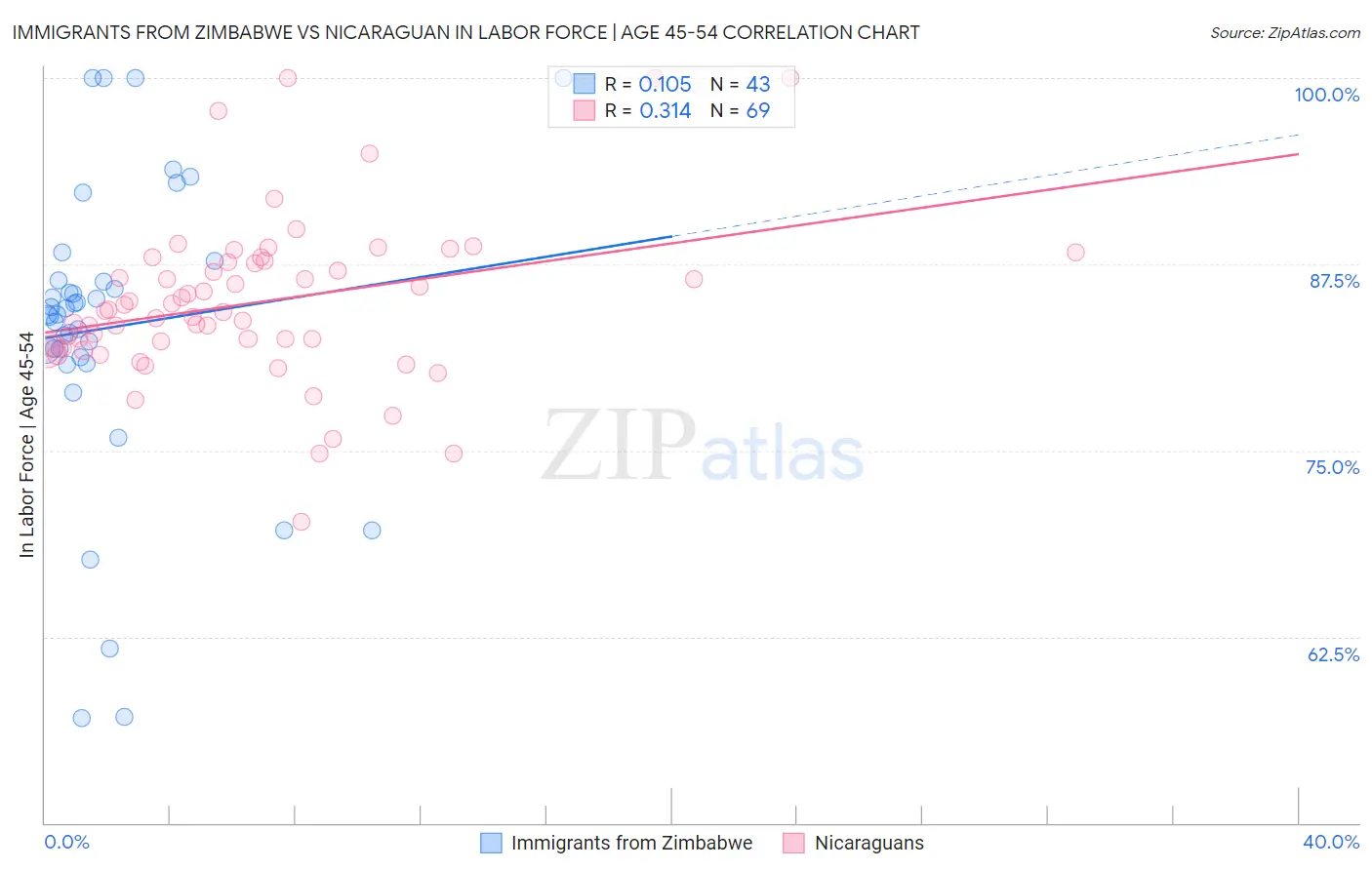 Immigrants from Zimbabwe vs Nicaraguan In Labor Force | Age 45-54