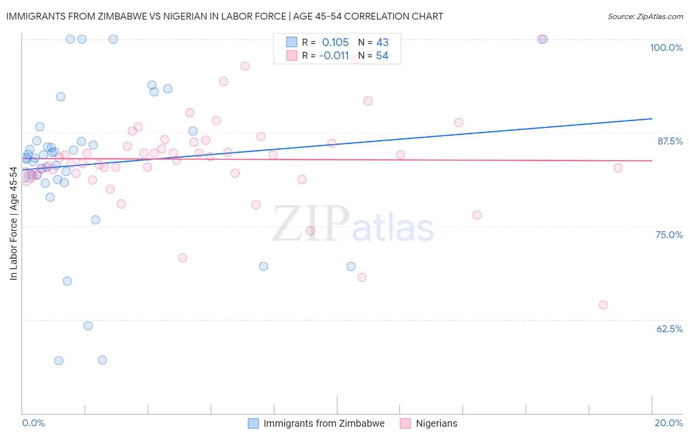 Immigrants from Zimbabwe vs Nigerian In Labor Force | Age 45-54
