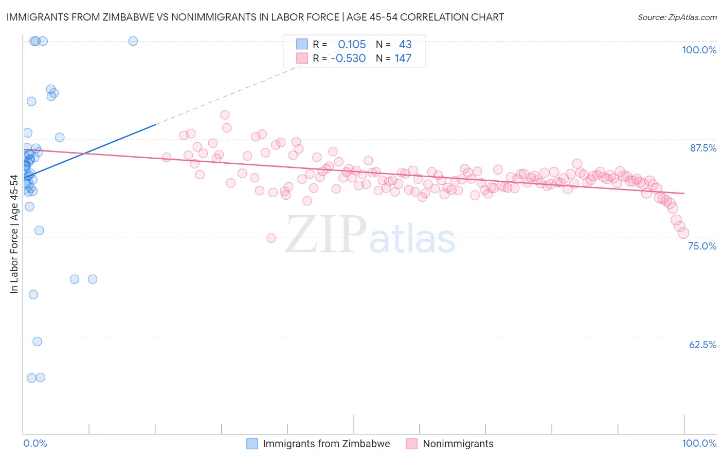 Immigrants from Zimbabwe vs Nonimmigrants In Labor Force | Age 45-54