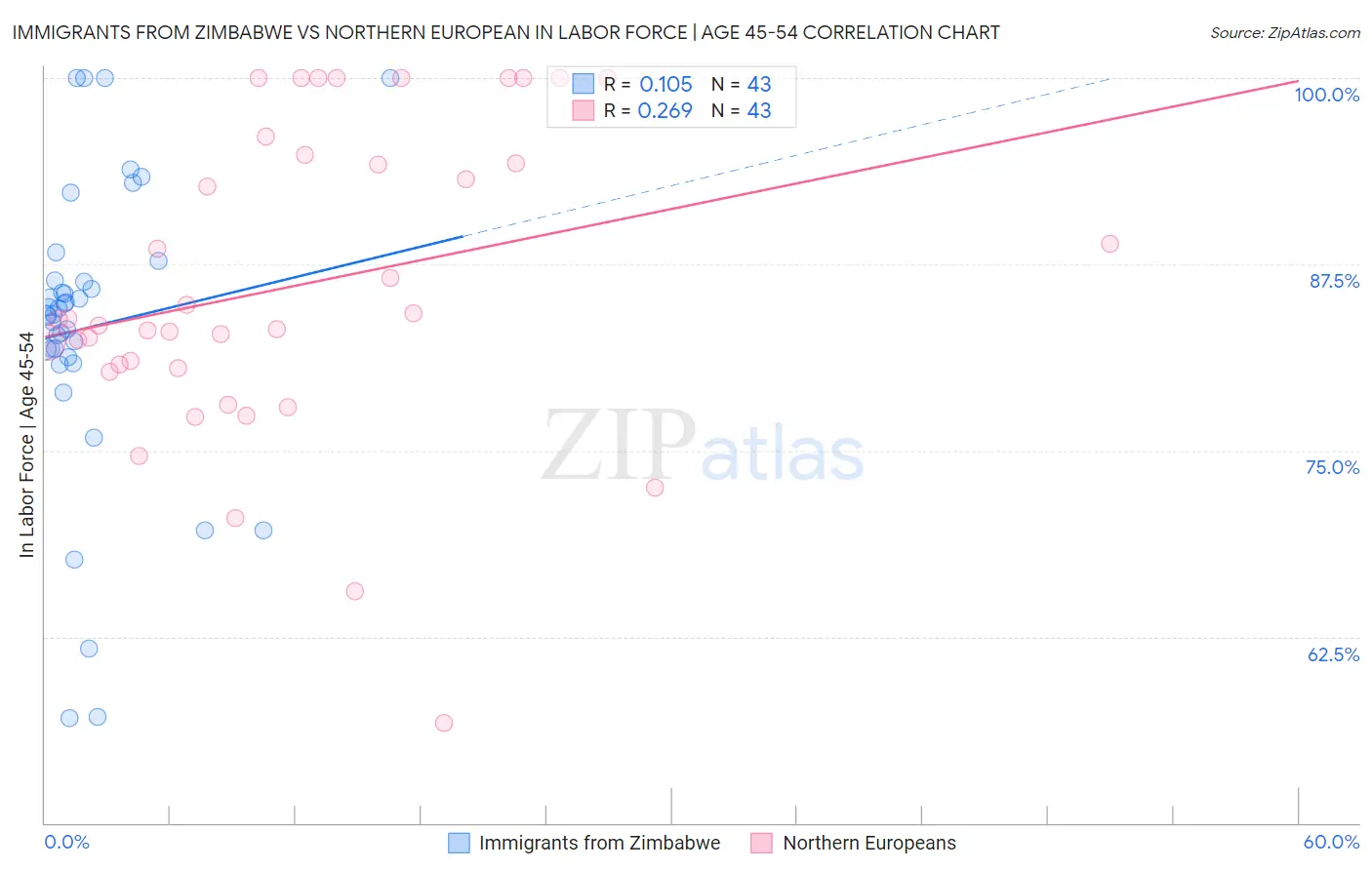 Immigrants from Zimbabwe vs Northern European In Labor Force | Age 45-54