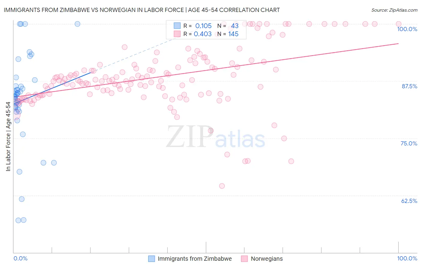 Immigrants from Zimbabwe vs Norwegian In Labor Force | Age 45-54