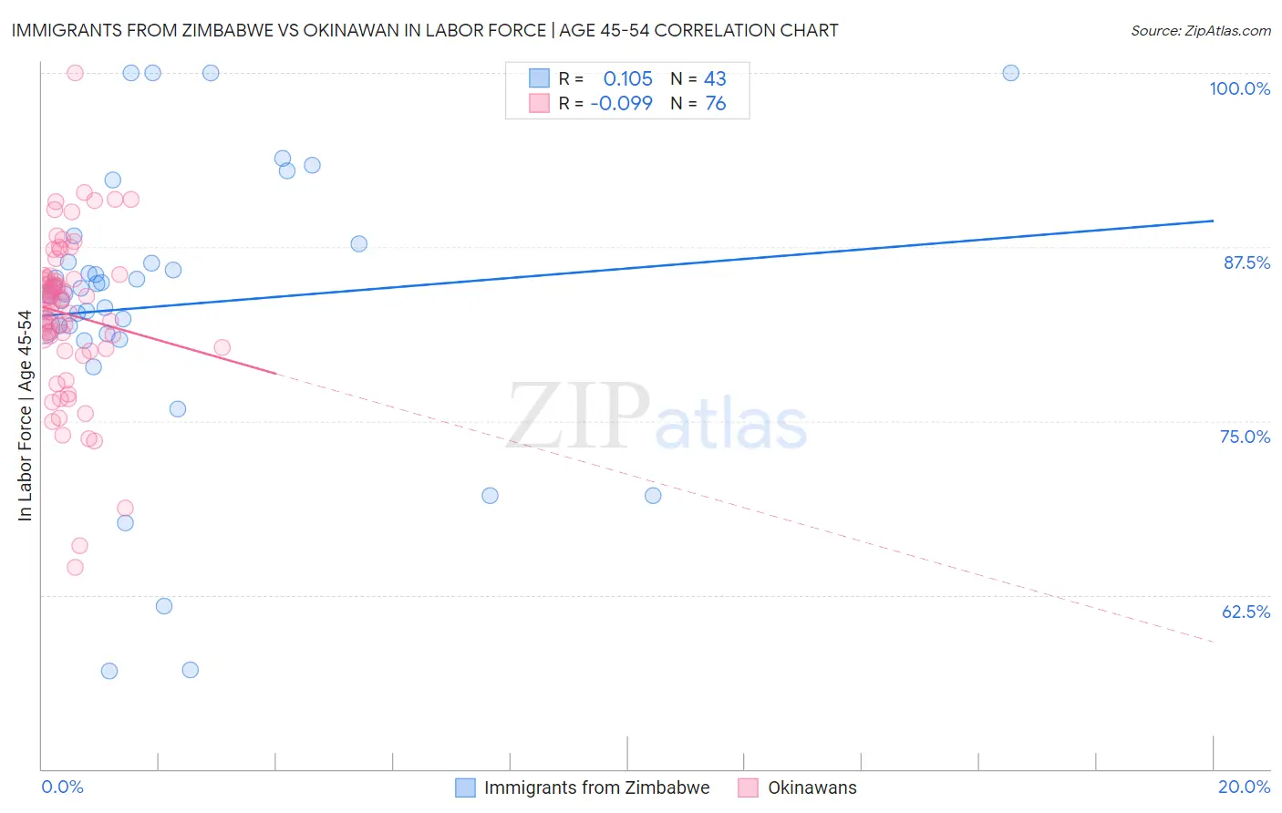 Immigrants from Zimbabwe vs Okinawan In Labor Force | Age 45-54