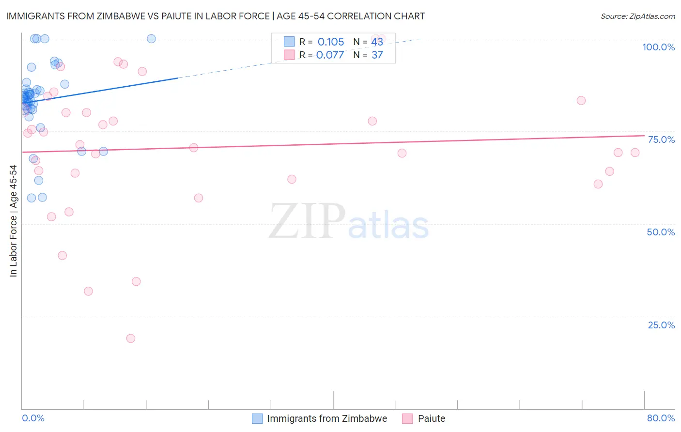 Immigrants from Zimbabwe vs Paiute In Labor Force | Age 45-54