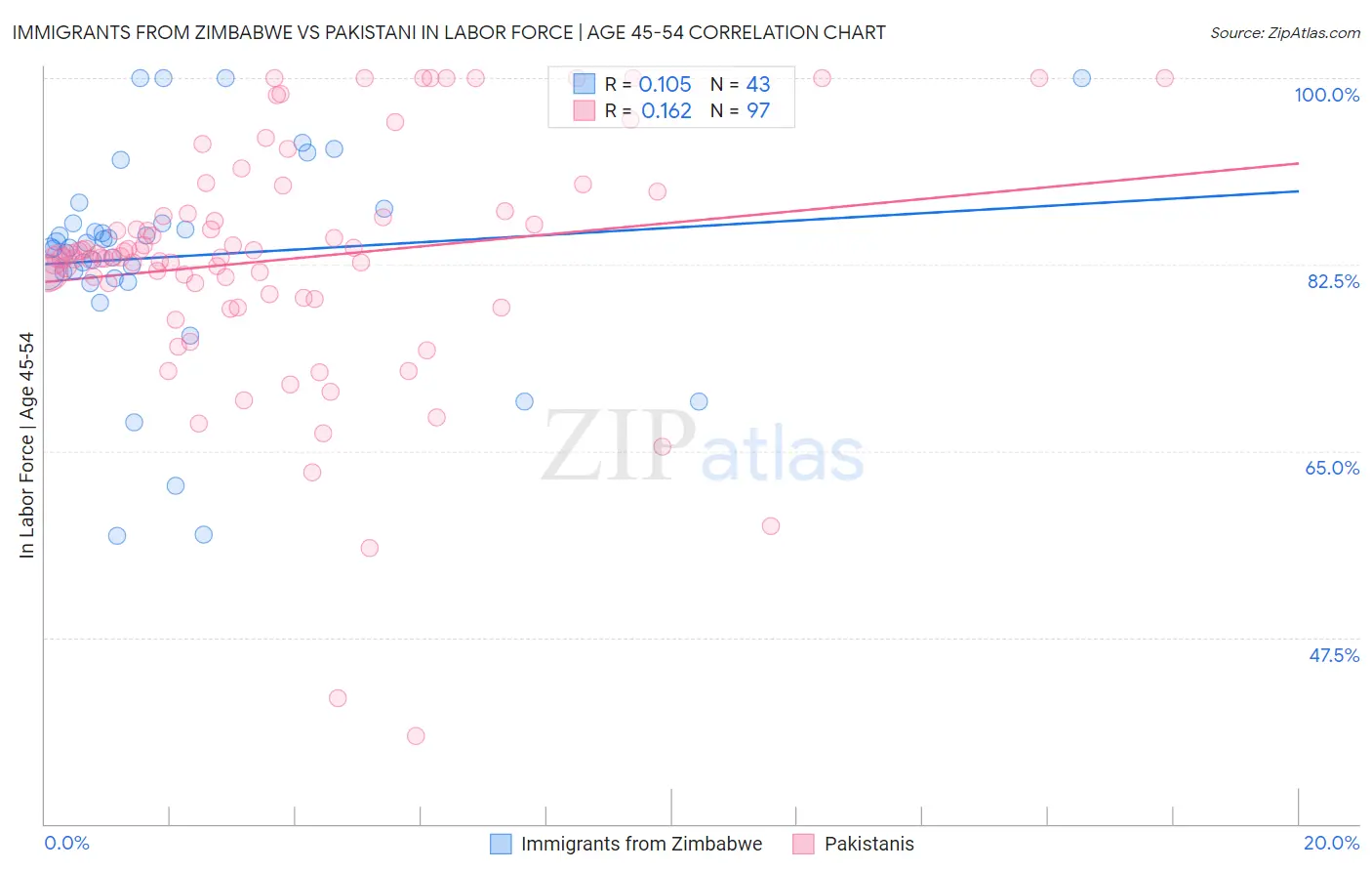 Immigrants from Zimbabwe vs Pakistani In Labor Force | Age 45-54