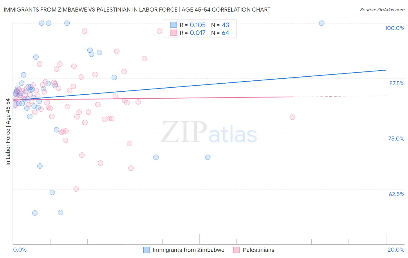 Immigrants from Zimbabwe vs Palestinian In Labor Force | Age 45-54