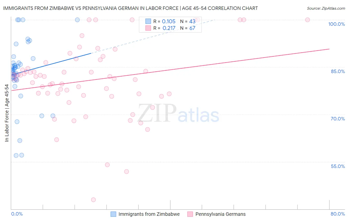 Immigrants from Zimbabwe vs Pennsylvania German In Labor Force | Age 45-54