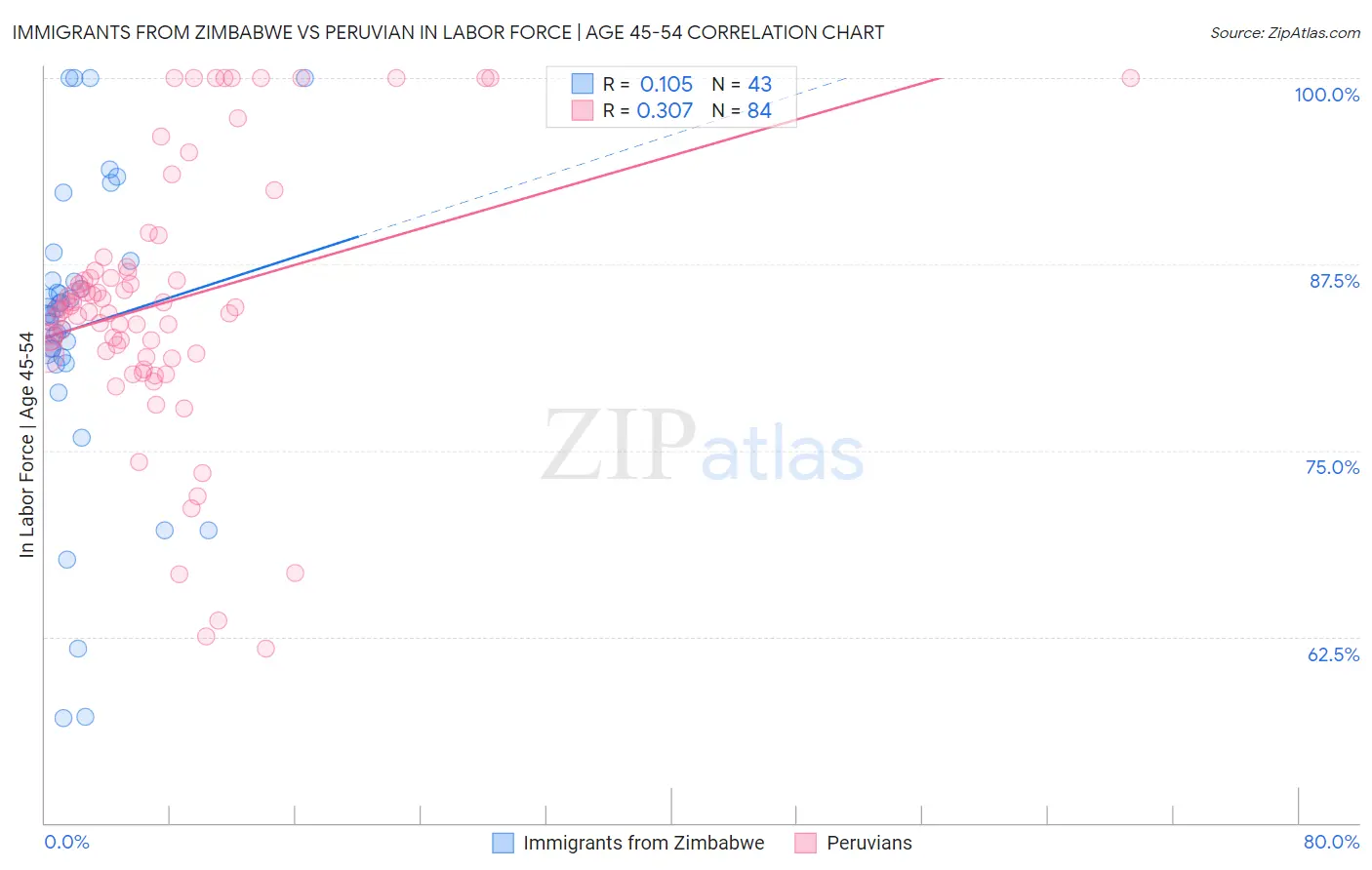 Immigrants from Zimbabwe vs Peruvian In Labor Force | Age 45-54