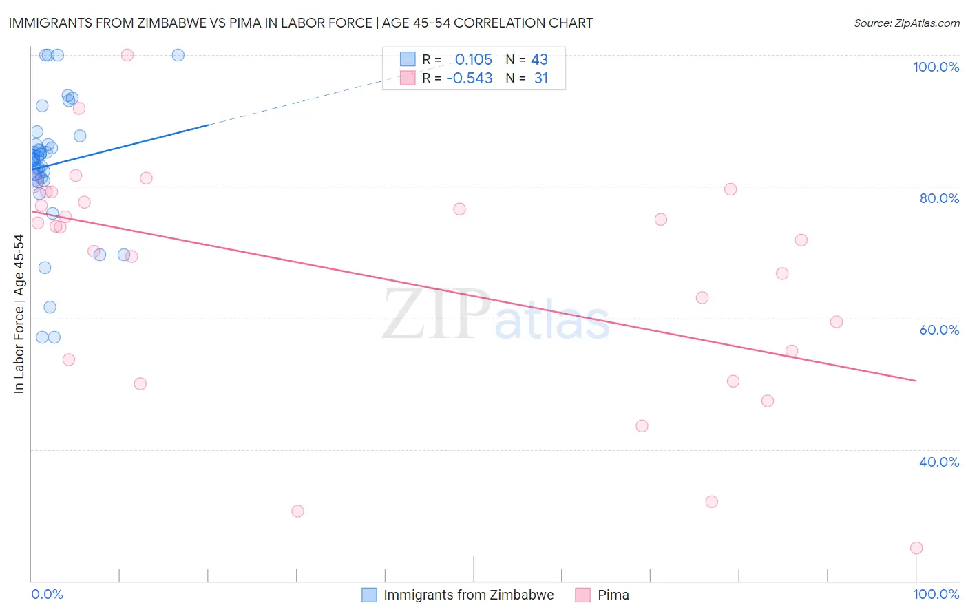 Immigrants from Zimbabwe vs Pima In Labor Force | Age 45-54