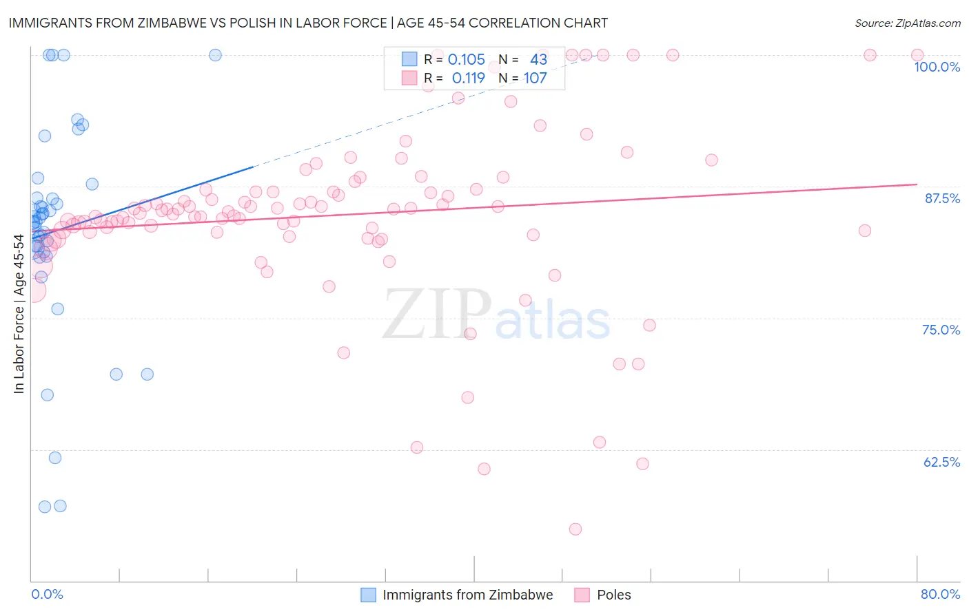 Immigrants from Zimbabwe vs Polish In Labor Force | Age 45-54