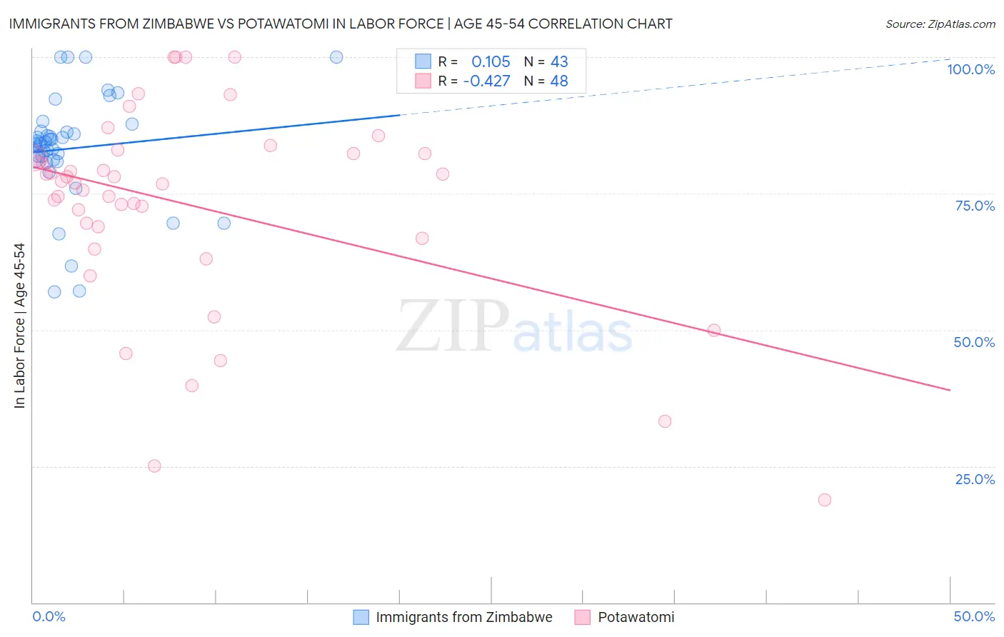 Immigrants from Zimbabwe vs Potawatomi In Labor Force | Age 45-54