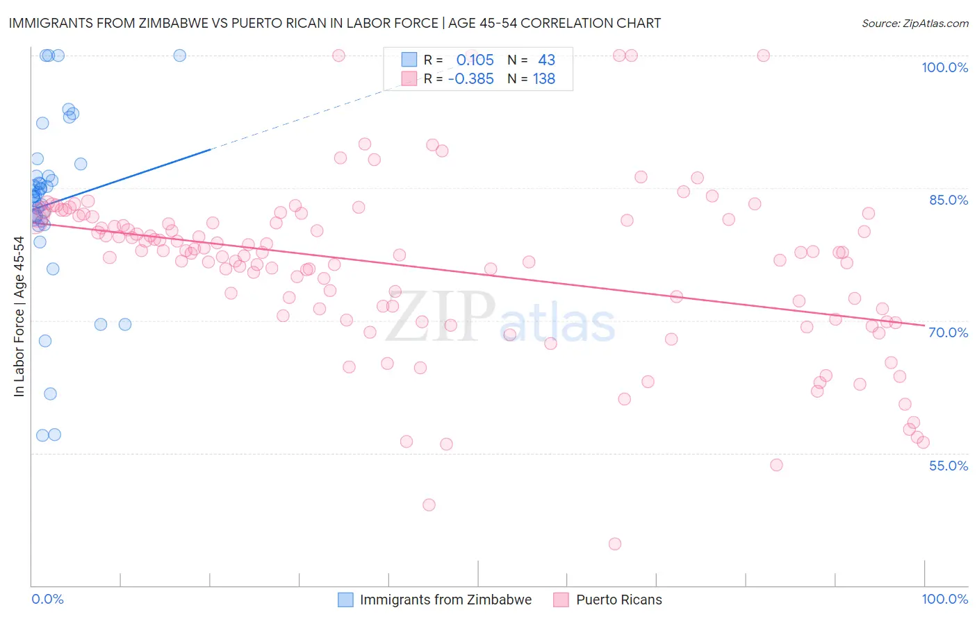 Immigrants from Zimbabwe vs Puerto Rican In Labor Force | Age 45-54
