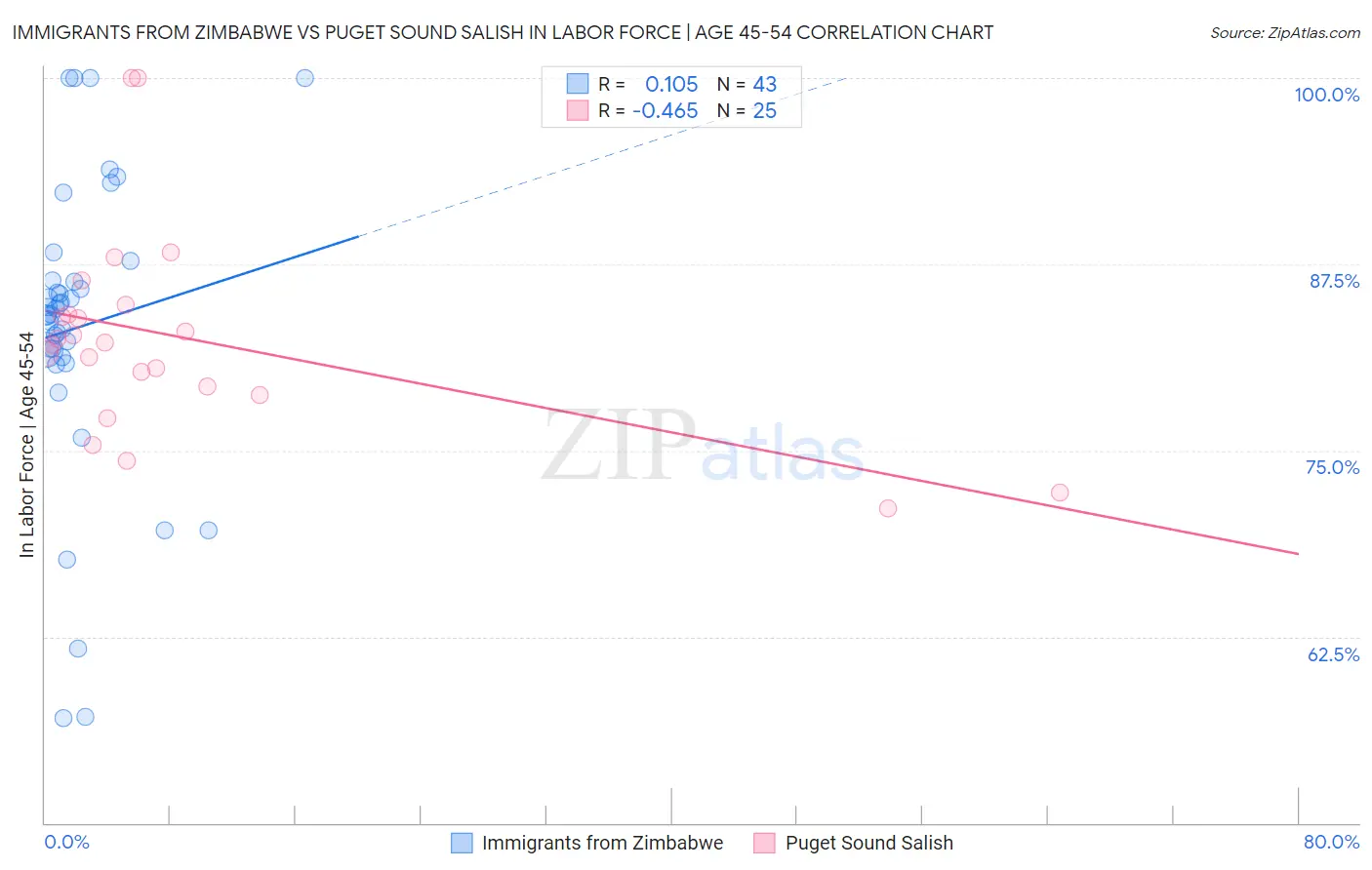 Immigrants from Zimbabwe vs Puget Sound Salish In Labor Force | Age 45-54