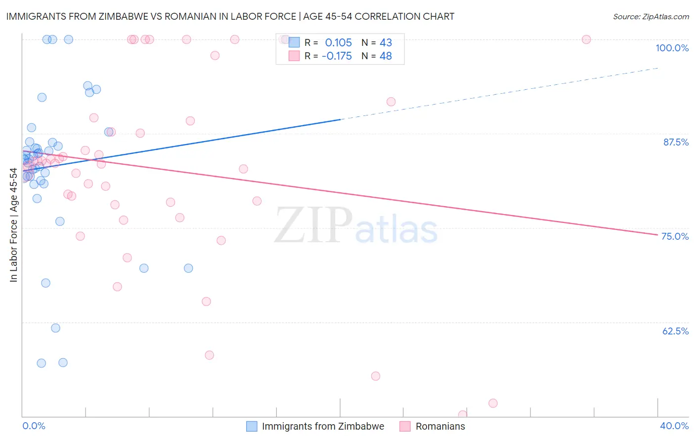 Immigrants from Zimbabwe vs Romanian In Labor Force | Age 45-54