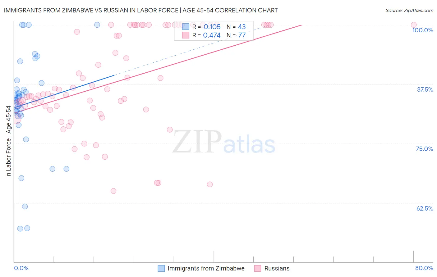 Immigrants from Zimbabwe vs Russian In Labor Force | Age 45-54