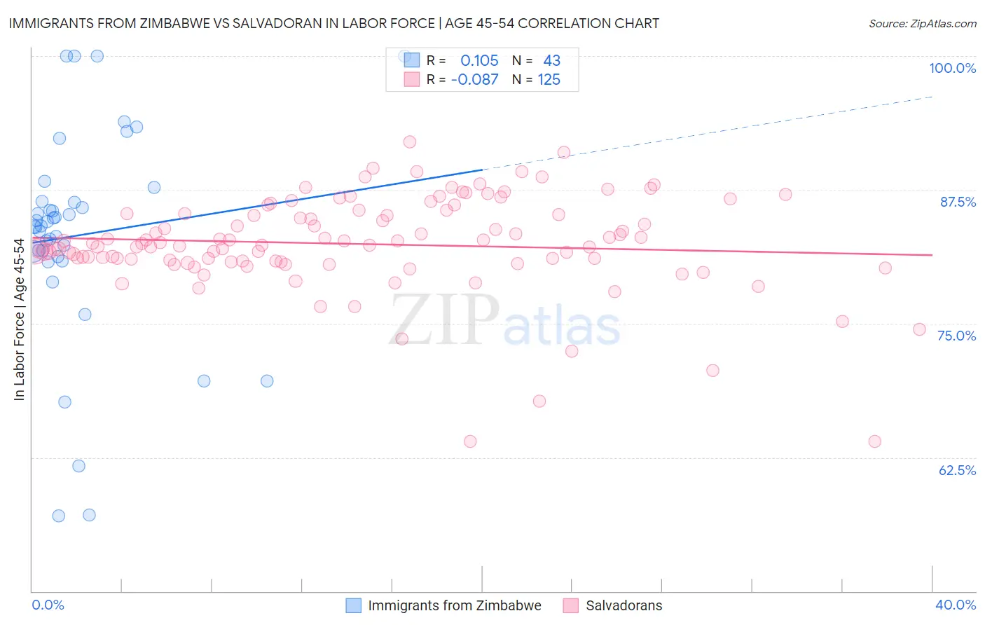 Immigrants from Zimbabwe vs Salvadoran In Labor Force | Age 45-54
