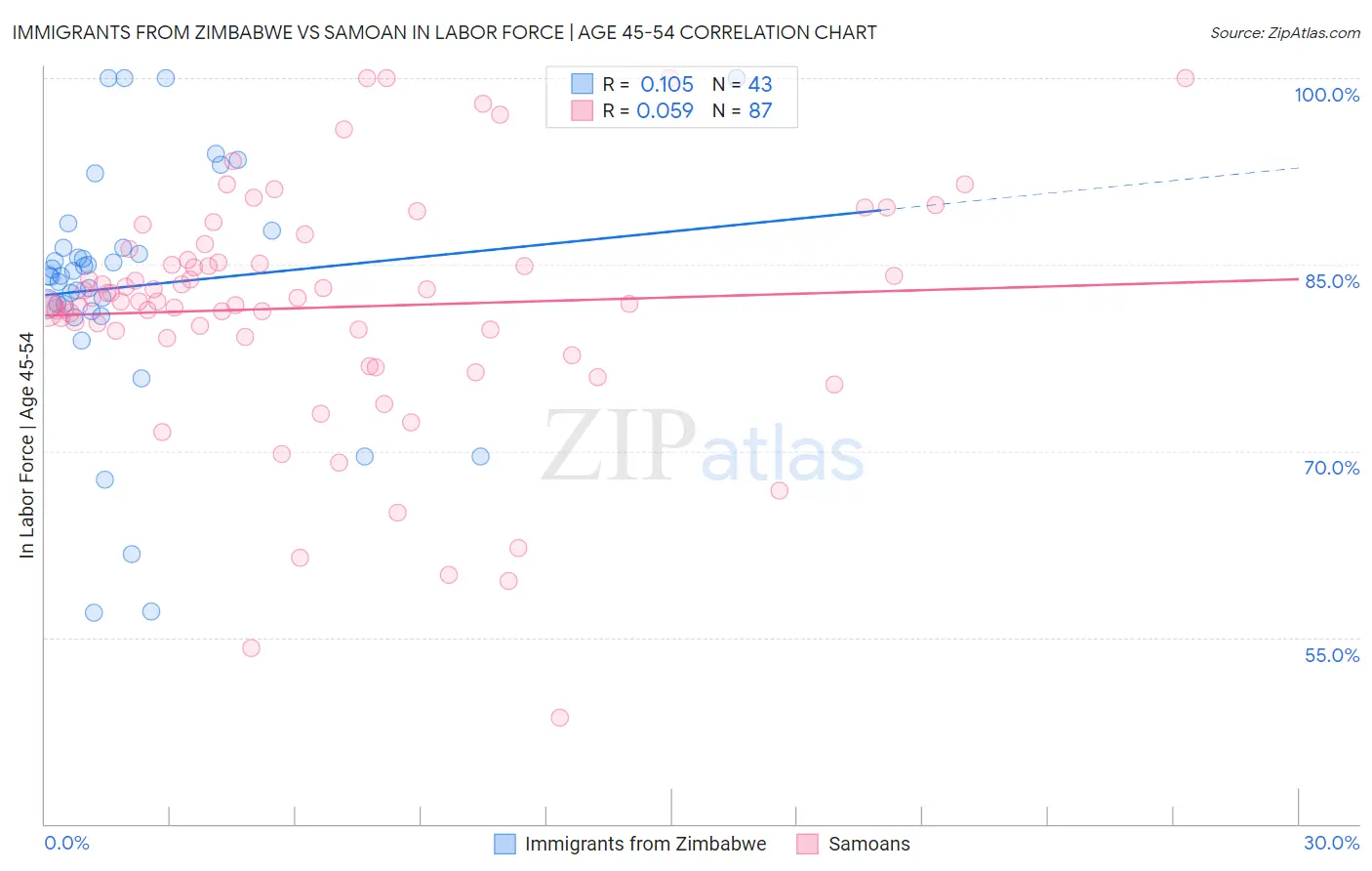 Immigrants from Zimbabwe vs Samoan In Labor Force | Age 45-54