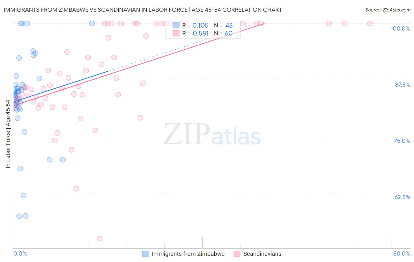 Immigrants from Zimbabwe vs Scandinavian In Labor Force | Age 45-54