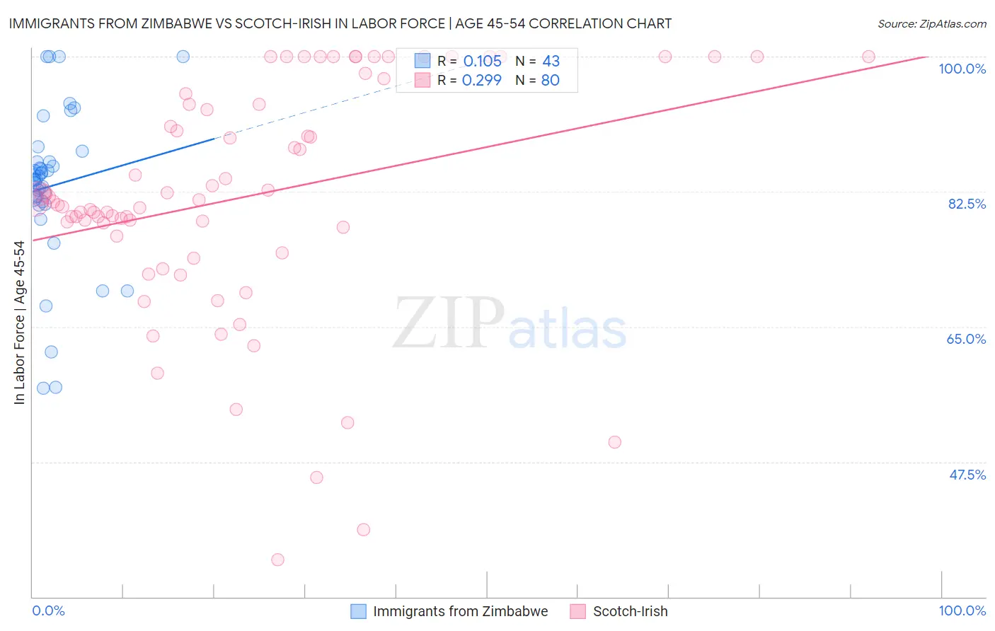 Immigrants from Zimbabwe vs Scotch-Irish In Labor Force | Age 45-54