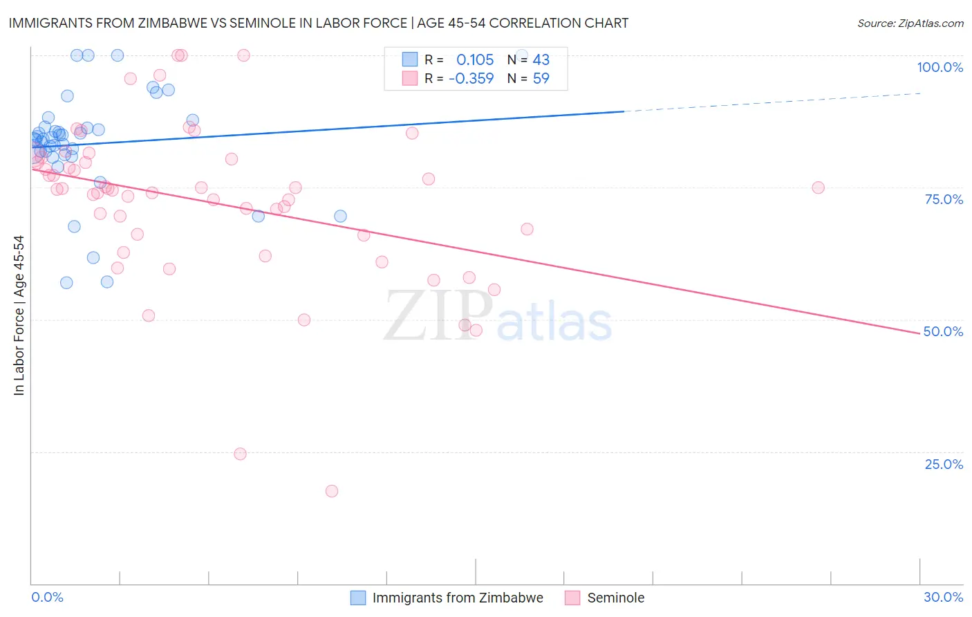 Immigrants from Zimbabwe vs Seminole In Labor Force | Age 45-54
