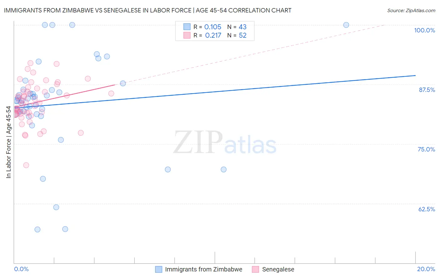Immigrants from Zimbabwe vs Senegalese In Labor Force | Age 45-54