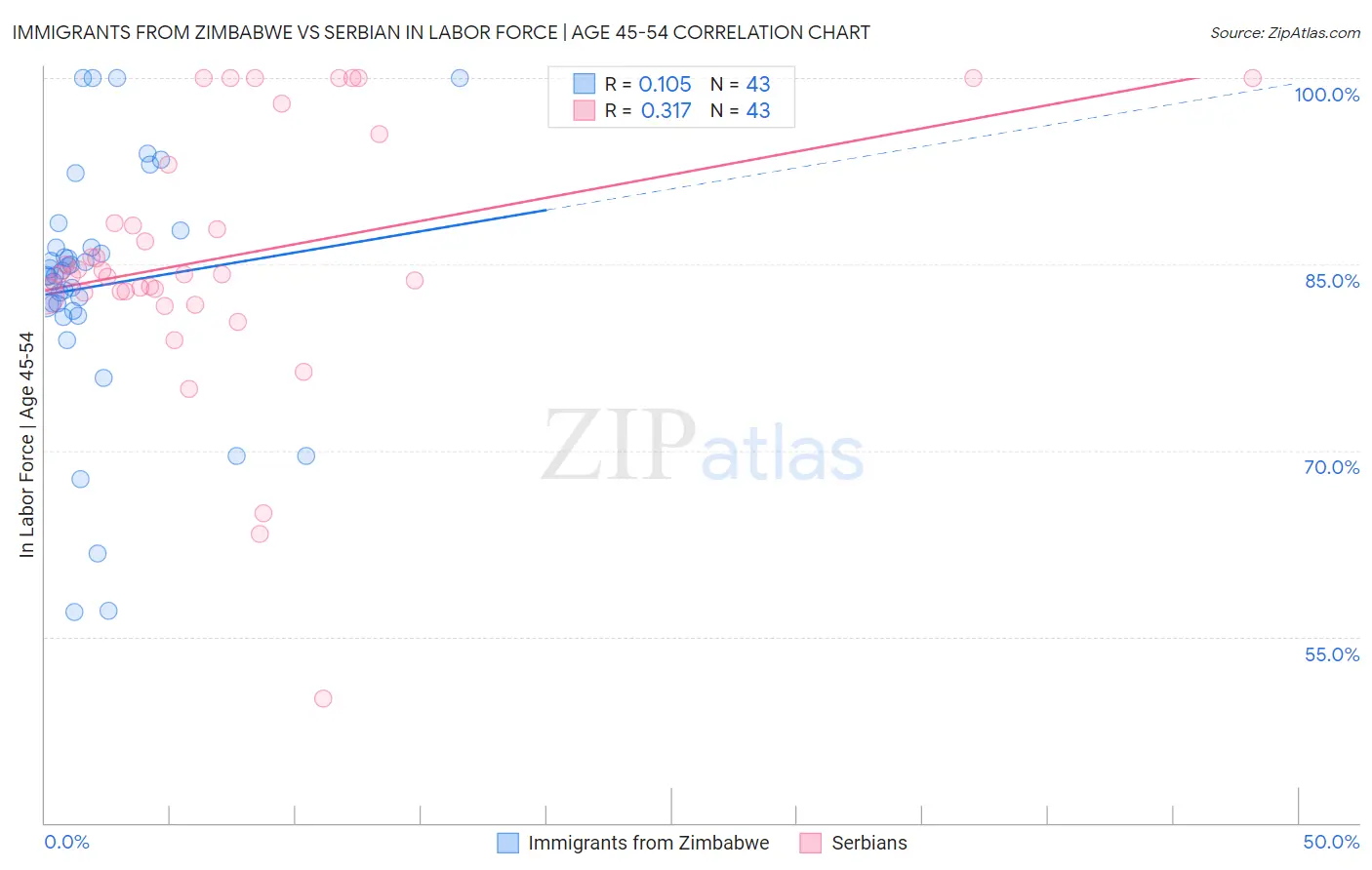 Immigrants from Zimbabwe vs Serbian In Labor Force | Age 45-54