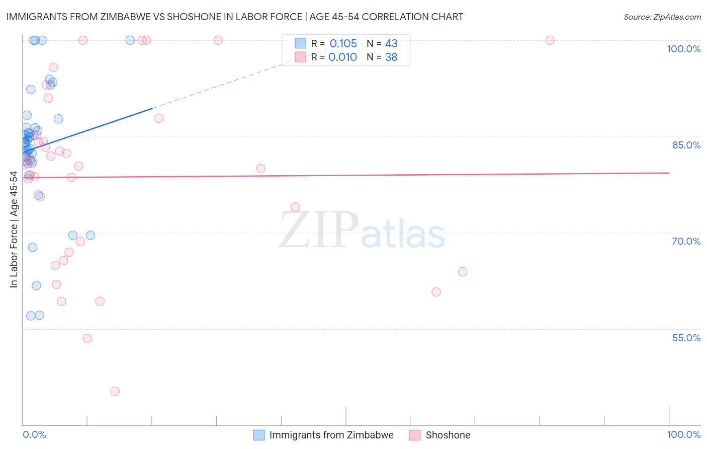 Immigrants from Zimbabwe vs Shoshone In Labor Force | Age 45-54