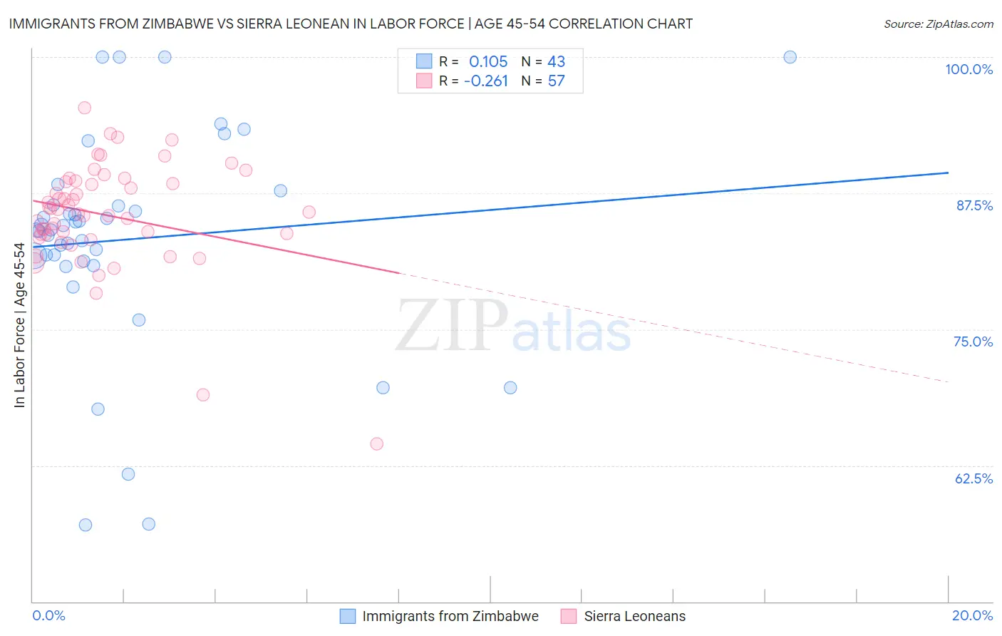 Immigrants from Zimbabwe vs Sierra Leonean In Labor Force | Age 45-54