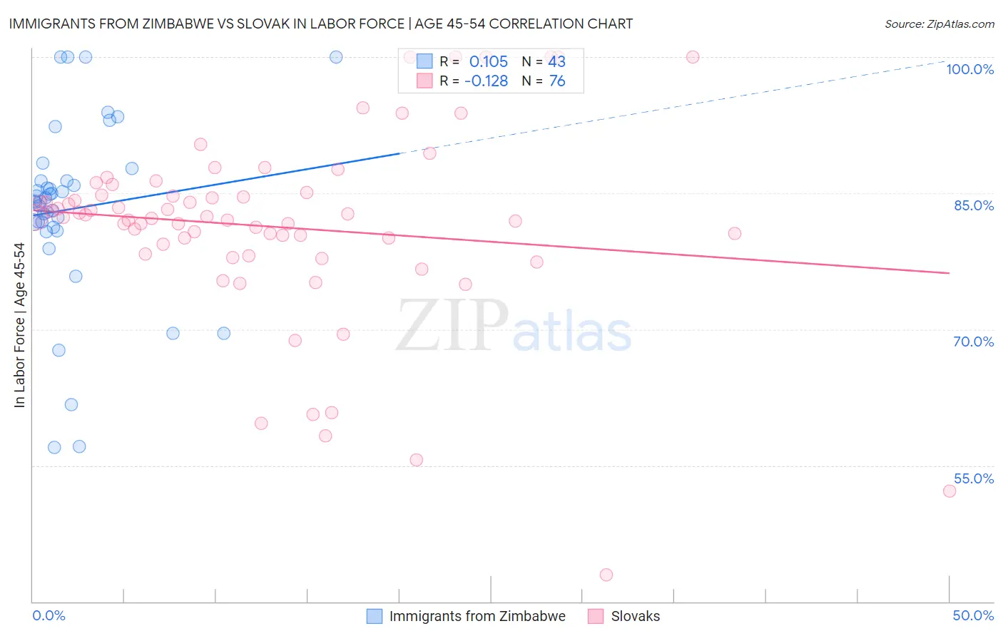 Immigrants from Zimbabwe vs Slovak In Labor Force | Age 45-54