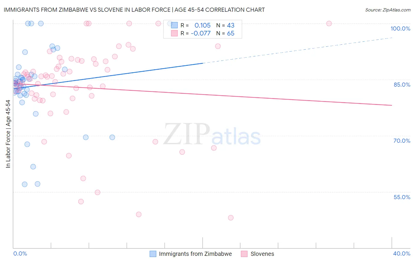 Immigrants from Zimbabwe vs Slovene In Labor Force | Age 45-54