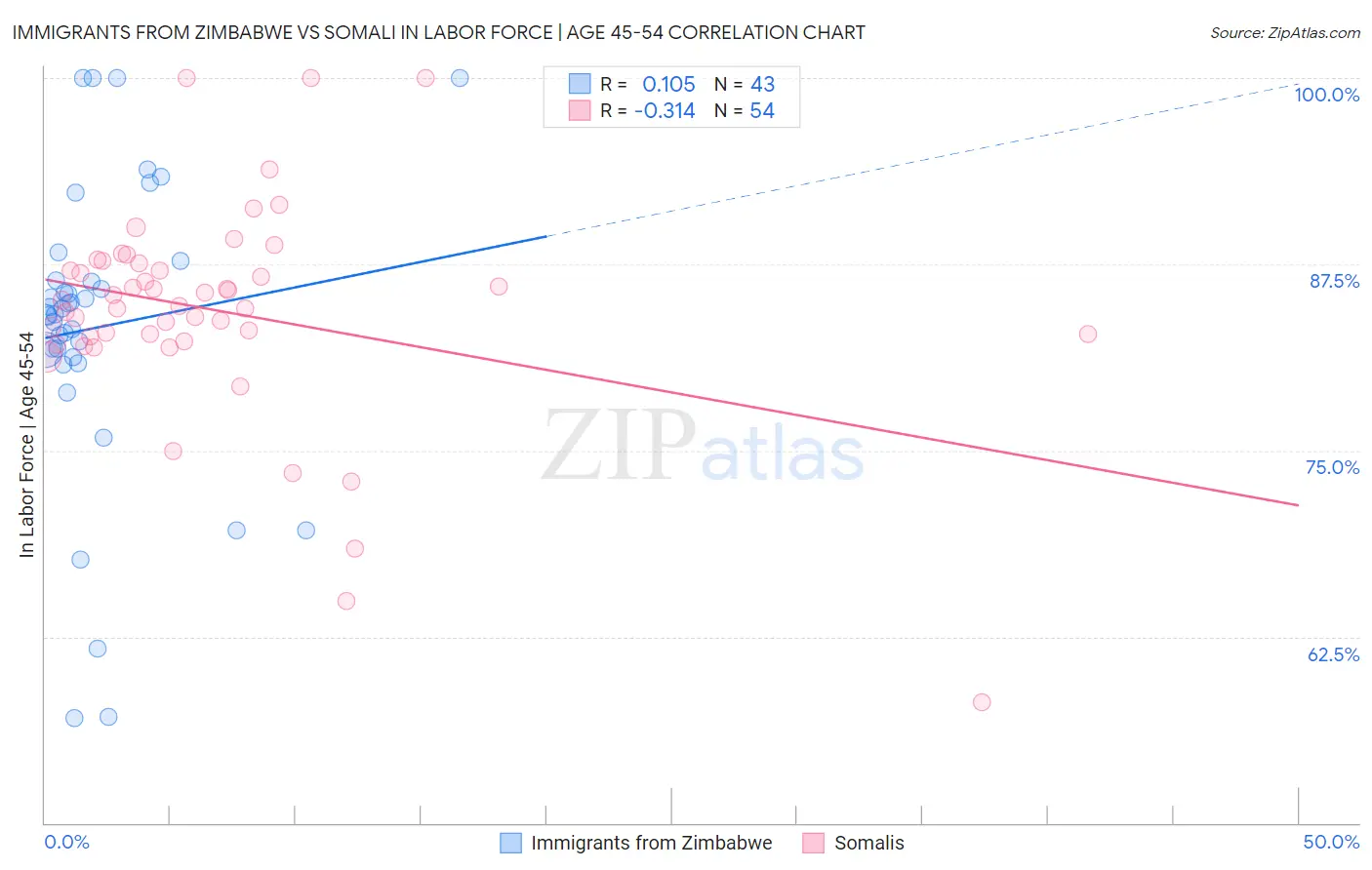 Immigrants from Zimbabwe vs Somali In Labor Force | Age 45-54